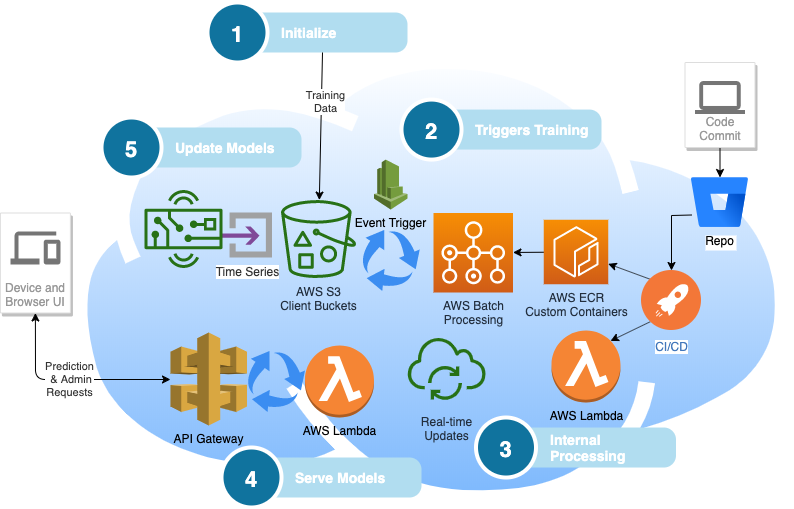 AWS infrastructure